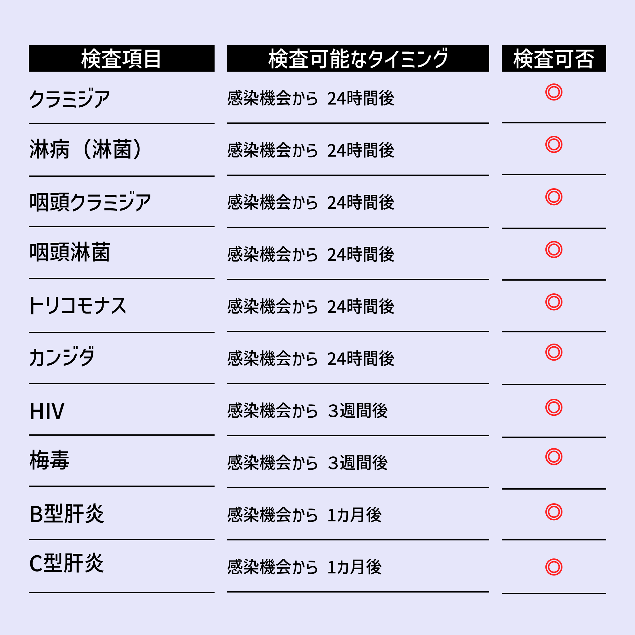 10種類の検査項目に対応！郵送検査キット