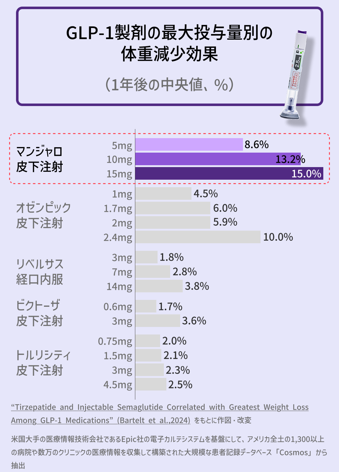 今すぐ始められる！マンジャロ（GLP-1ダイエット注射）在庫あり＆冷蔵配送